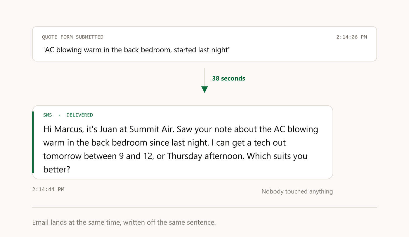 A quote form submitted at 2:14:06 PM about an air conditioner blowing warm, and the reply text message delivered 38 seconds later referencing that exact problem and offering two appointment windows.